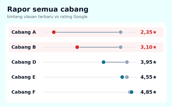CabangLab — Pantau Rating & Keluhan Semua Cabang