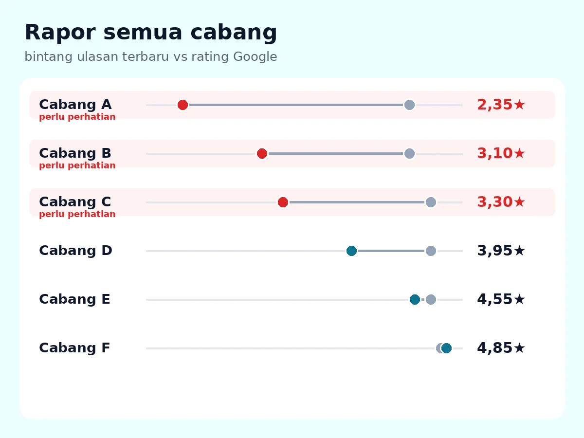 CabangLab — ilustrasi Pantau rating & ulasan semua cabang dari Google Maps · cabang yang perlu perhatian & keluhan per cabang