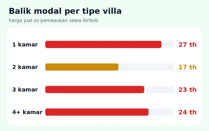 InvestVilla — Hitung Balik Modal Beli Villa