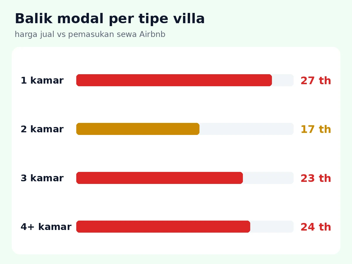 InvestVilla — ilustrasi Harga villa dijual vs pemasukan sewa Airbnb · imbal hasil & balik modal per jumlah kamar