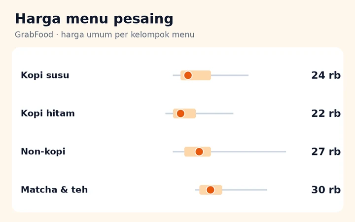 MenuLab — Intip Menu & Harga Pesaing di GrabFood