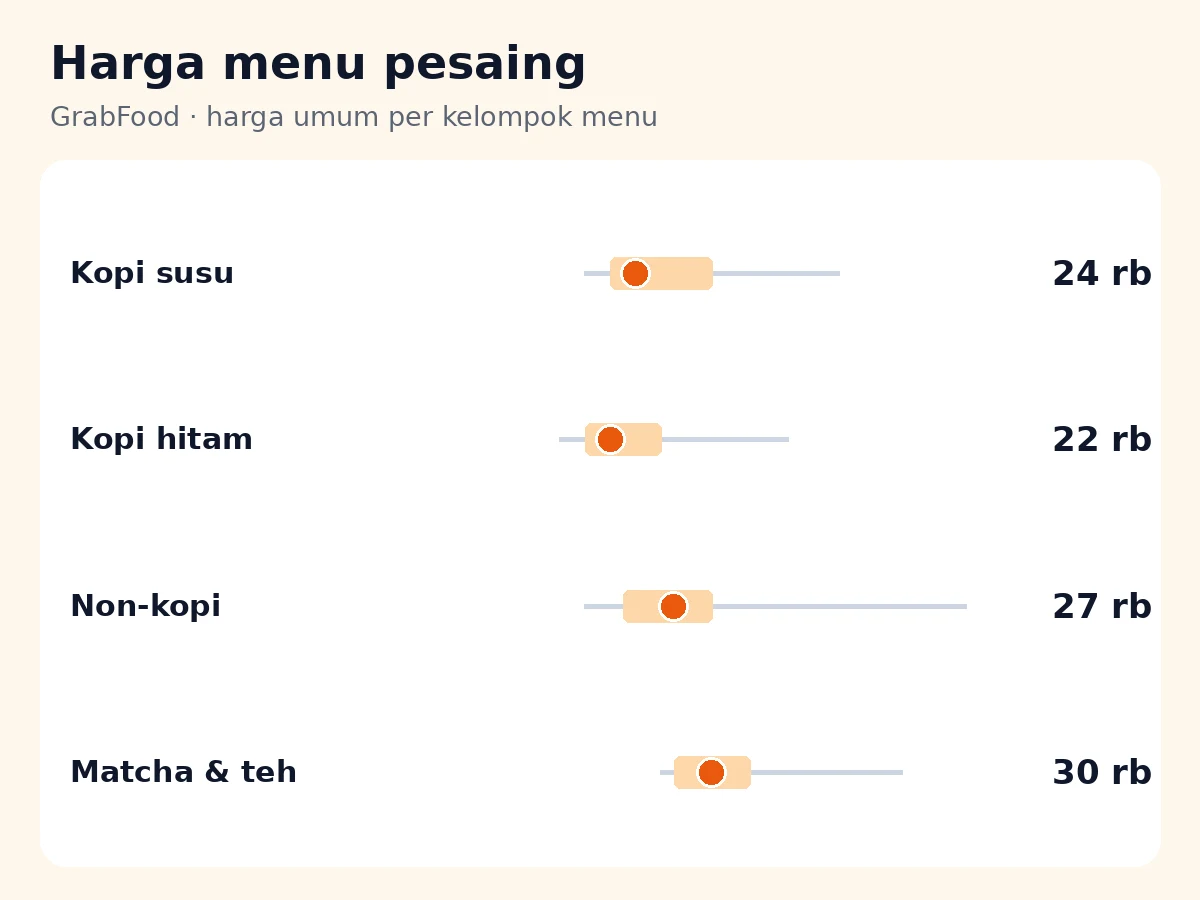 MenuLab — ilustrasi Menu & harga resto sejenis di GrabFood sekitar lokasimu · harga umum per kelompok & saran AI