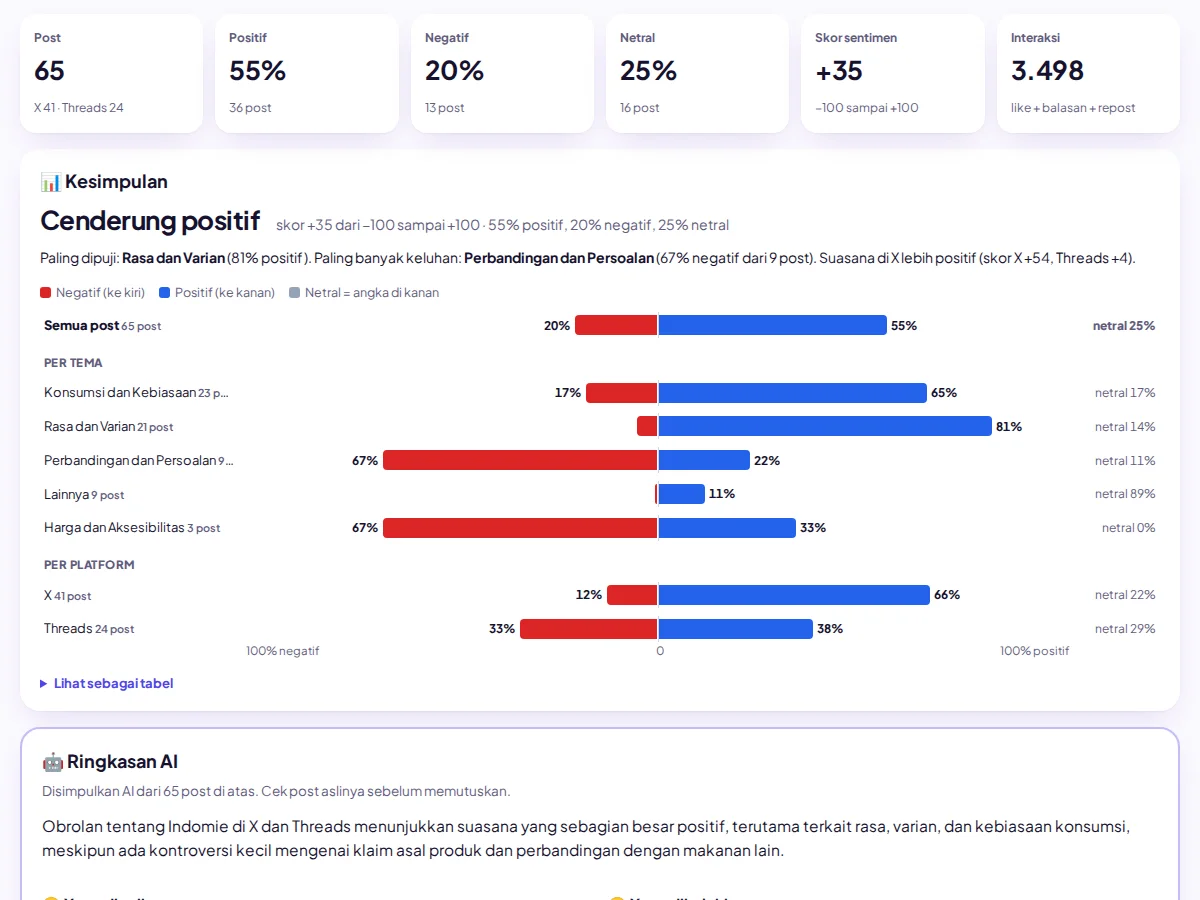 SentimenLab — ilustrasi Analisis sentimen media sosial · X (Twitter) & Threads per kata kunci