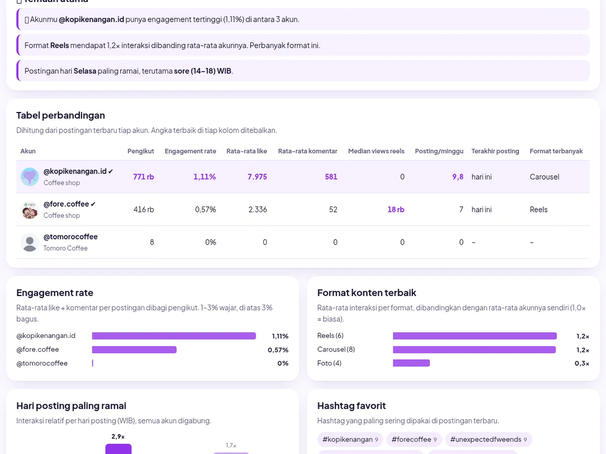 SosmedLab — ilustrasi Analisis & bandingkan akun Instagram/TikTok · engagement rate, konten terbaik & jam posting