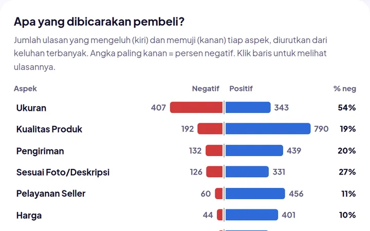 UlasanLab — Analisis Ulasan Pelanggan E-commerce