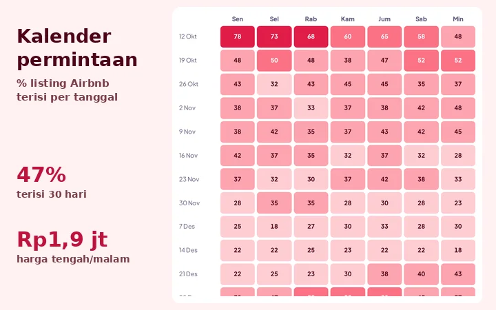 VillaLab — Riset Harga & Ramainya Villa Airbnb