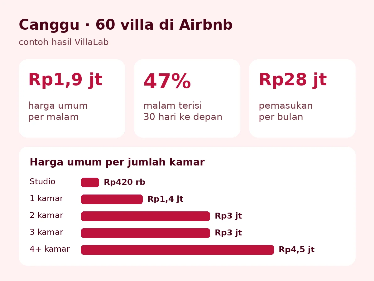 VillaLab — ilustrasi Riset villa Airbnb per daerah · harga per malam, seberapa sering penuh, pemasukan & fasilitas